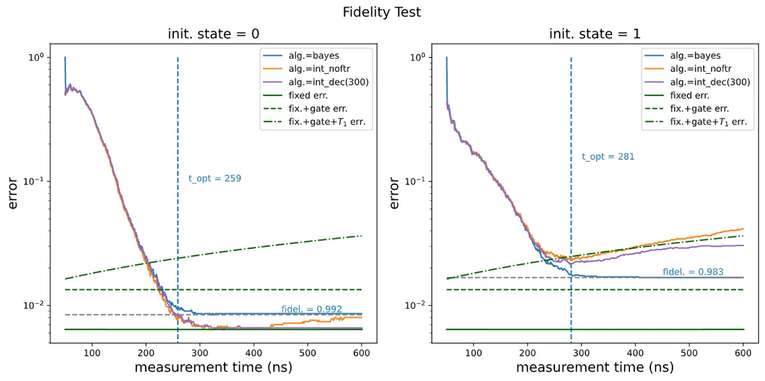Assignment error versus measurement time comparing the Bayesian filter with boxcar integration