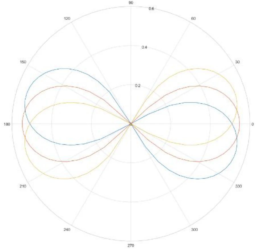 Predicted family of figure-8 kite trajectories in polar coordinates